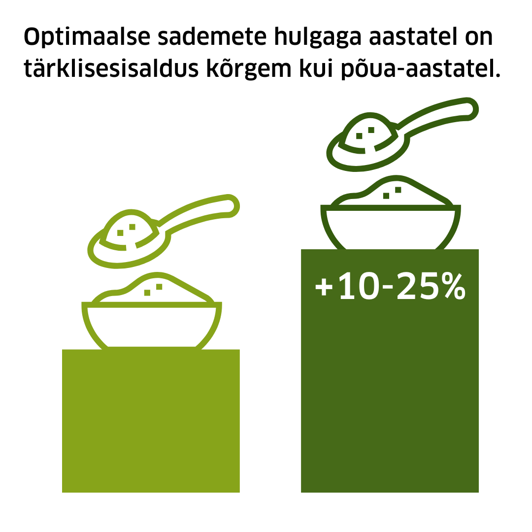 Tärklisesisaldus